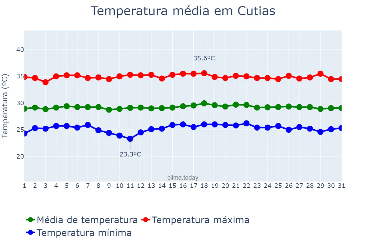 Temperatura em outubro em Cutias, AP, BR