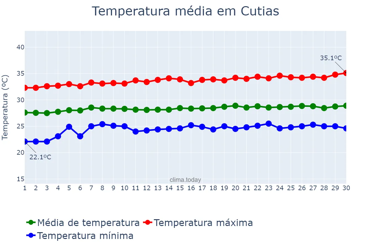 Temperatura em setembro em Cutias, AP, BR