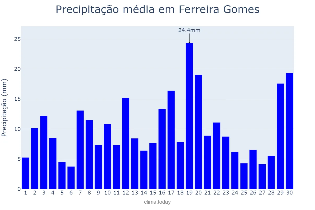 Precipitação em abril em Ferreira Gomes, AP, BR