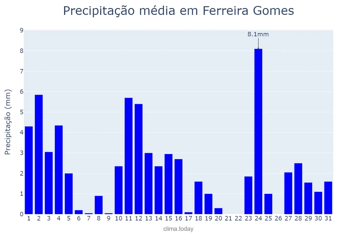 Precipitação em agosto em Ferreira Gomes, AP, BR