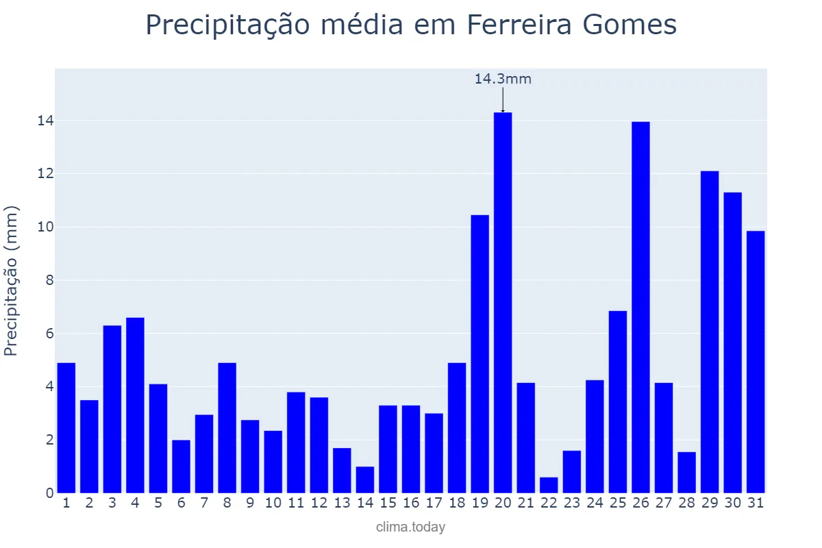 Precipitação em janeiro em Ferreira Gomes, AP, BR