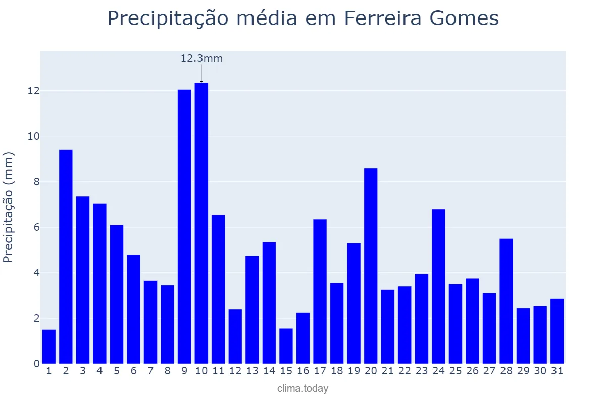 Precipitação em julho em Ferreira Gomes, AP, BR