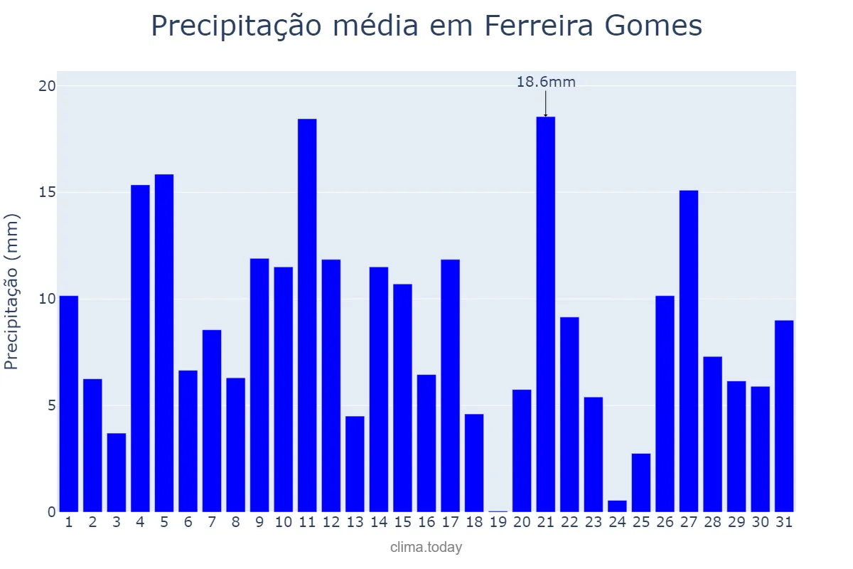 Precipitação em maio em Ferreira Gomes, AP, BR