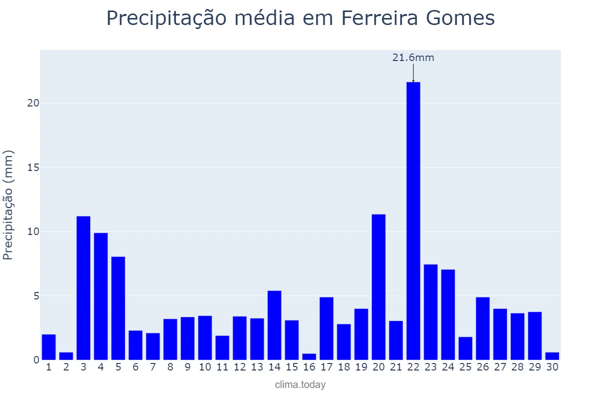 Precipitação em novembro em Ferreira Gomes, AP, BR