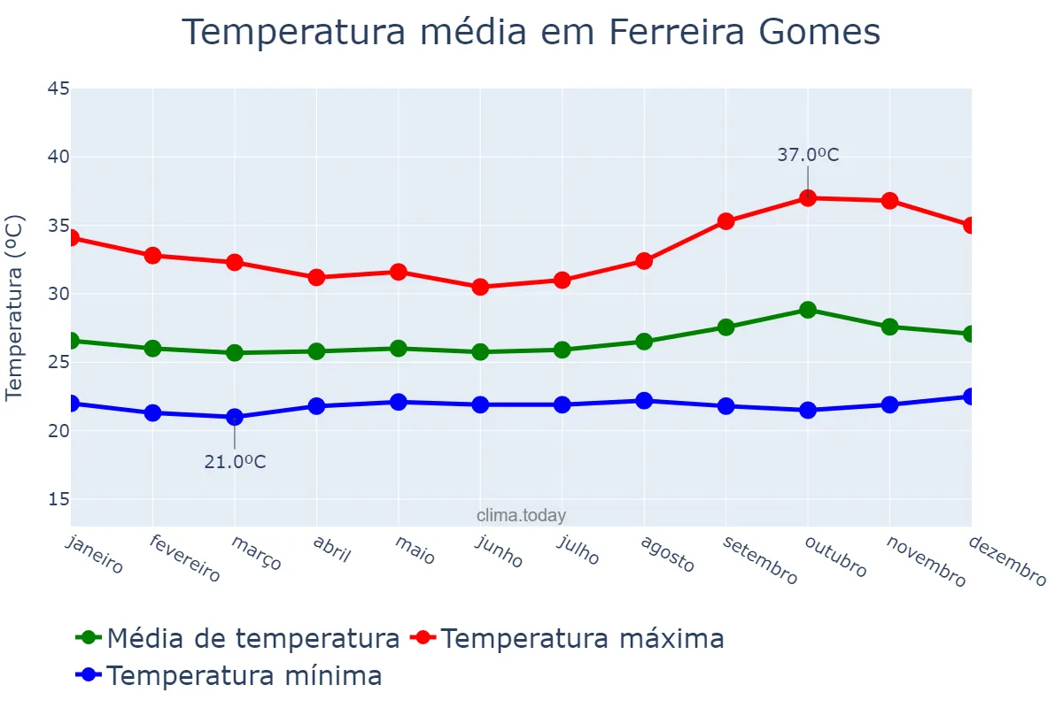 Temperatura anual em Ferreira Gomes, AP, BR