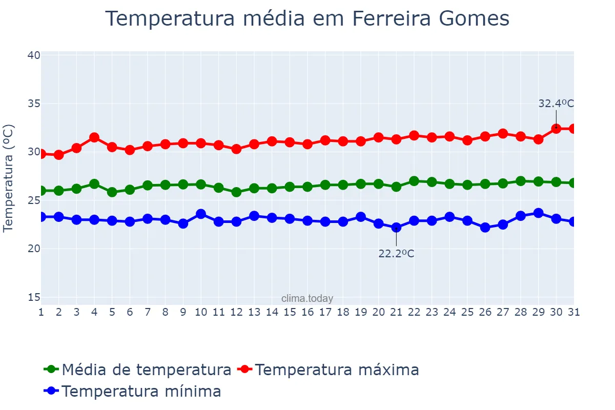 Temperatura em agosto em Ferreira Gomes, AP, BR