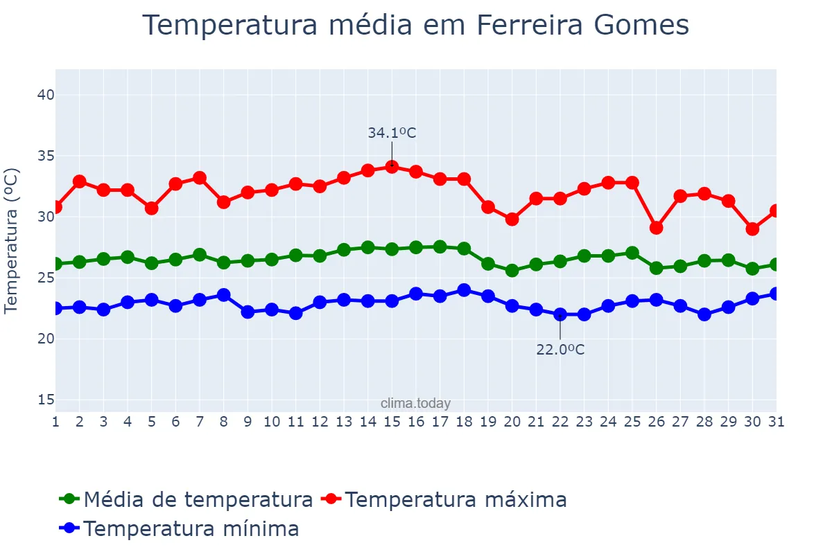 Temperatura em janeiro em Ferreira Gomes, AP, BR