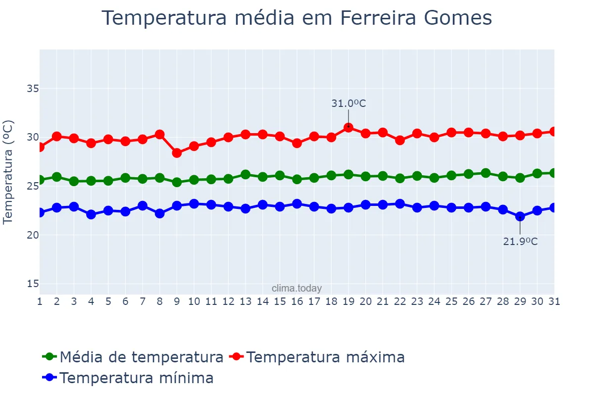 Temperatura em julho em Ferreira Gomes, AP, BR