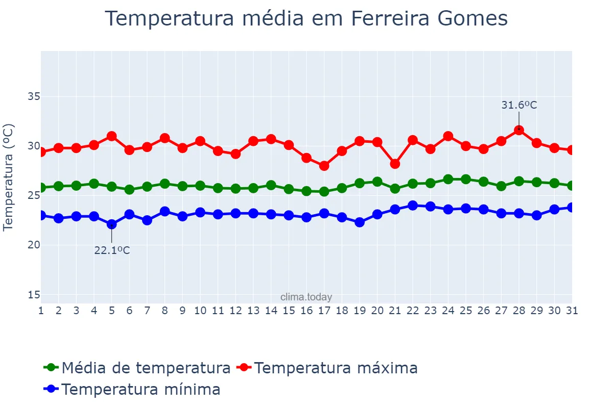 Temperatura em maio em Ferreira Gomes, AP, BR