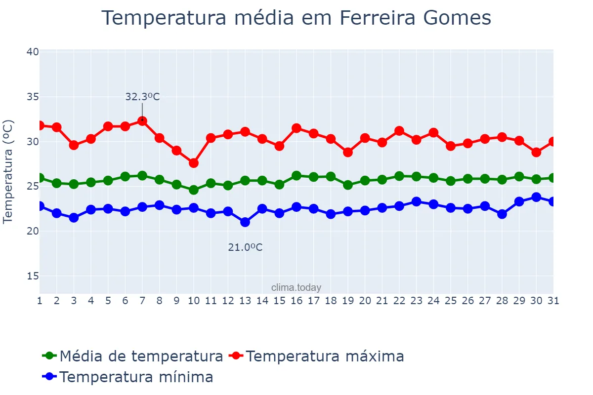 Temperatura em marco em Ferreira Gomes, AP, BR