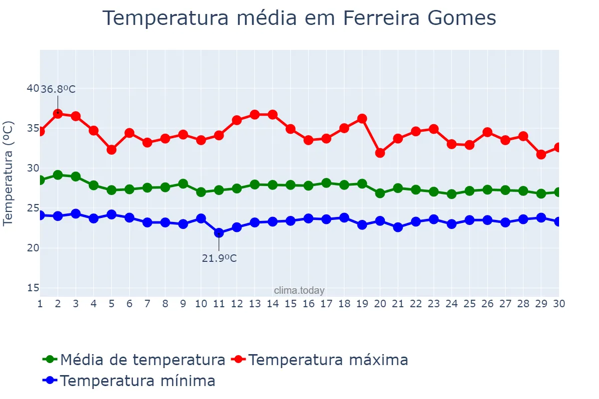 Temperatura em novembro em Ferreira Gomes, AP, BR