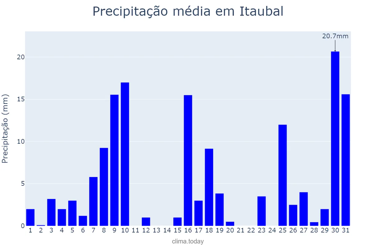 Precipitação em dezembro em Itaubal, AP, BR
