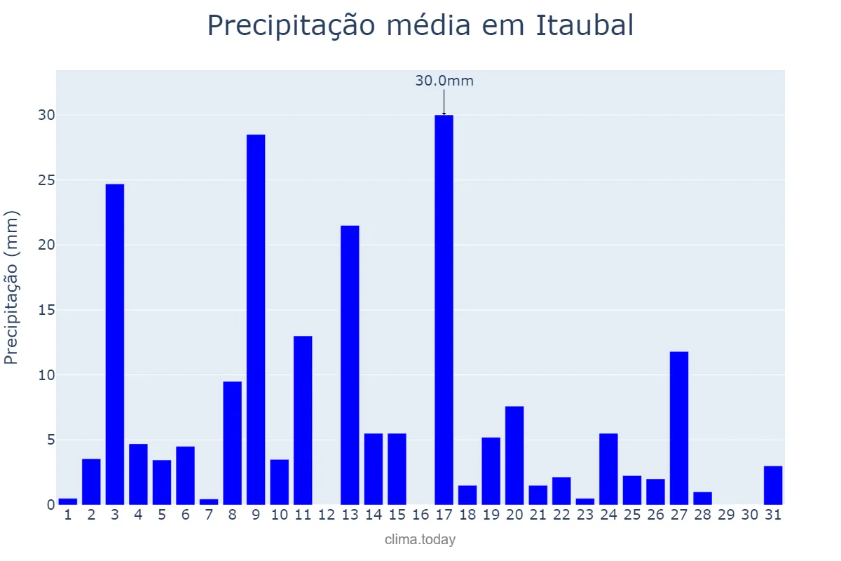 Precipitação em julho em Itaubal, AP, BR