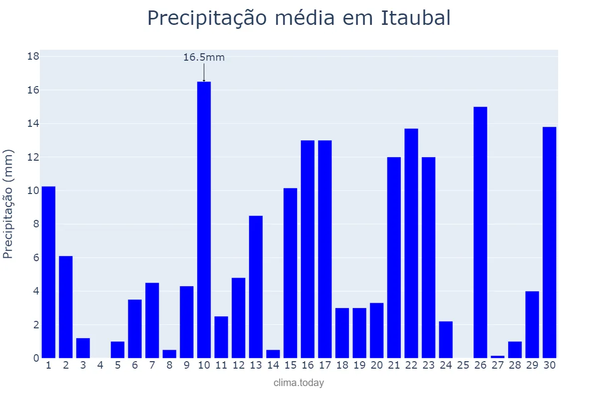 Precipitação em junho em Itaubal, AP, BR