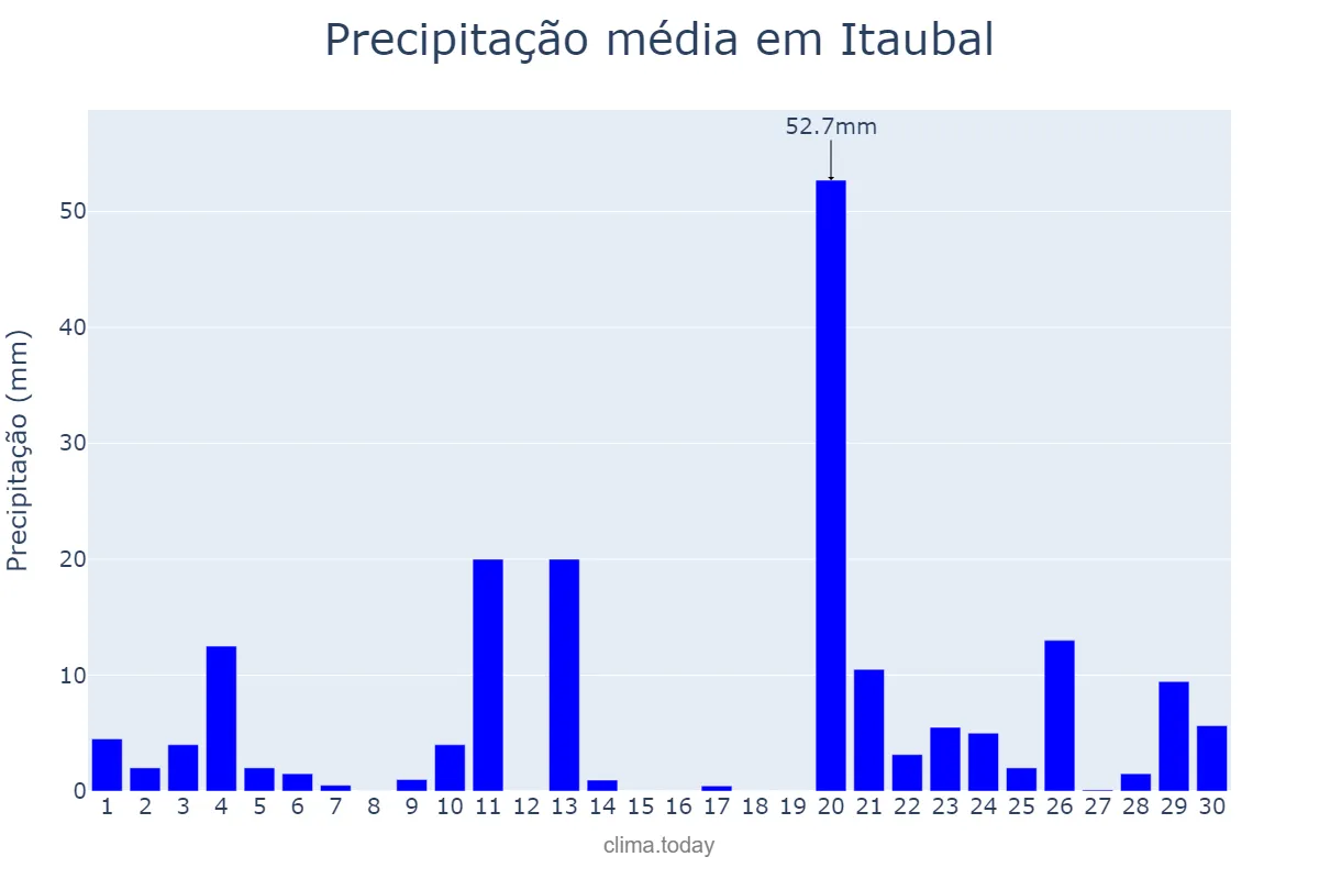 Precipitação em novembro em Itaubal, AP, BR
