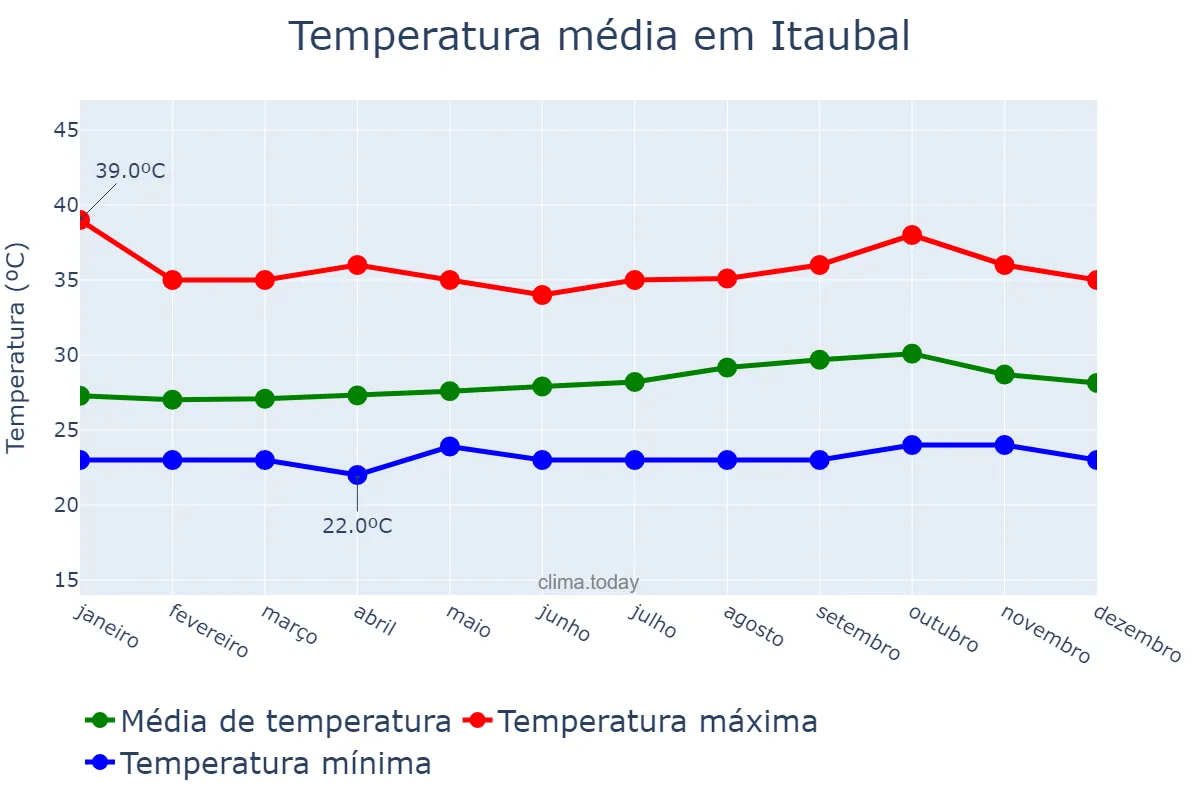Temperatura anual em Itaubal, AP, BR