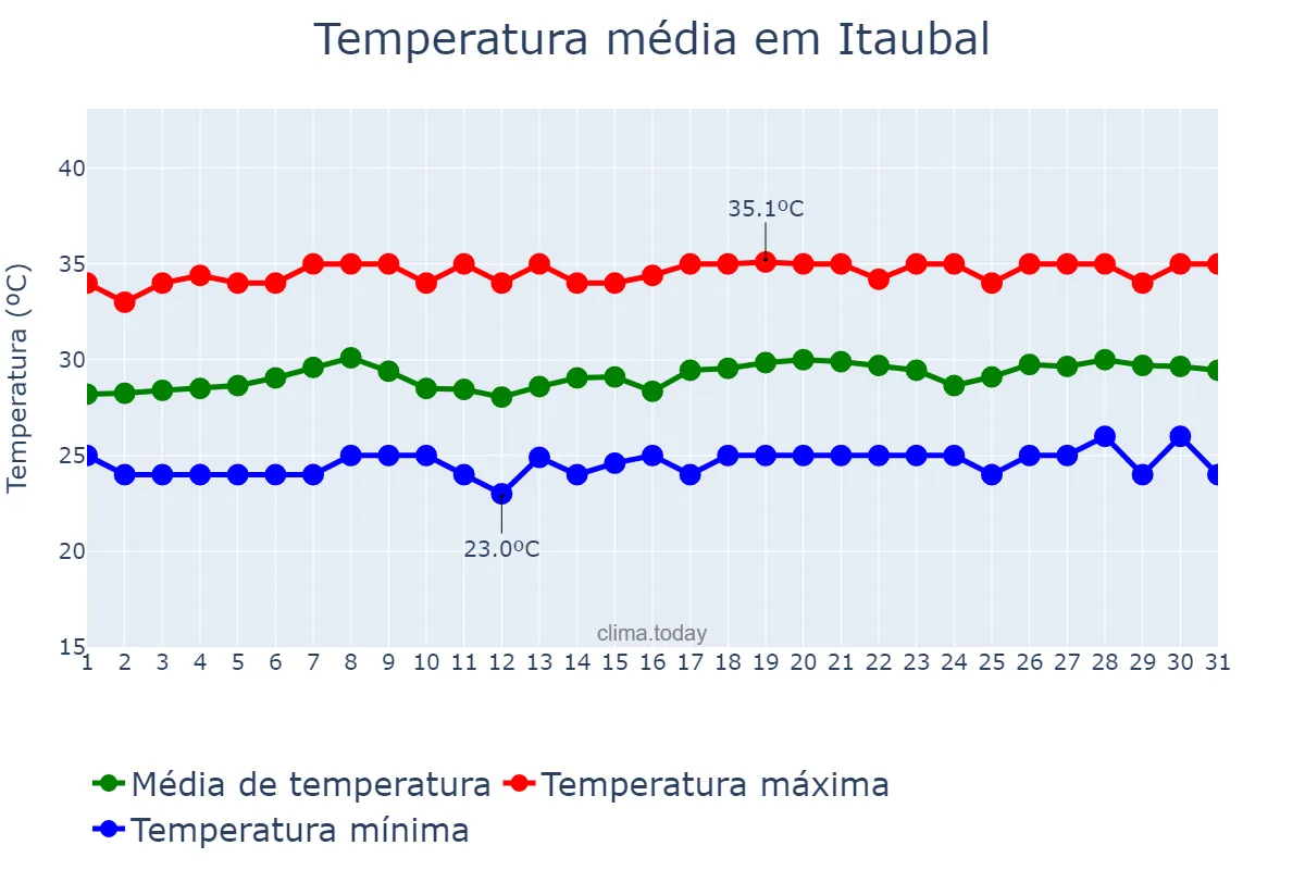 Temperatura em agosto em Itaubal, AP, BR