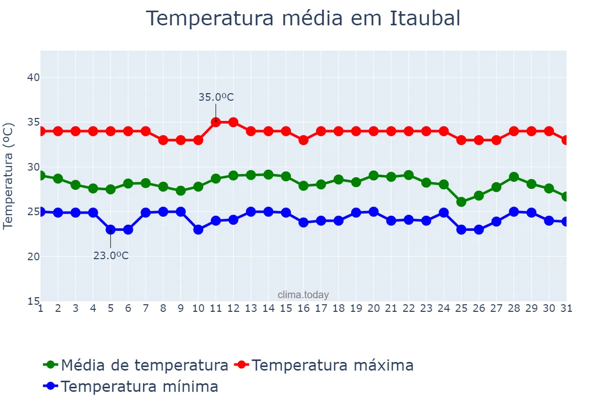 Temperatura em dezembro em Itaubal, AP, BR