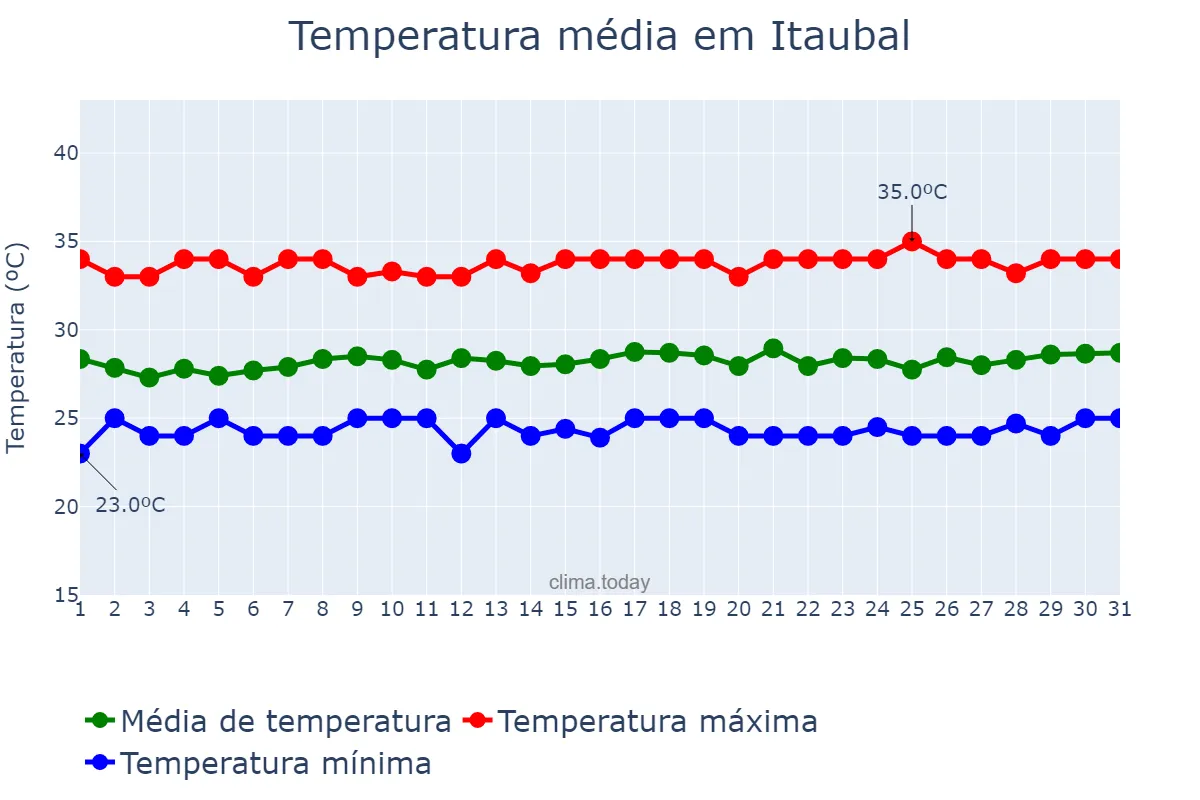 Temperatura em julho em Itaubal, AP, BR