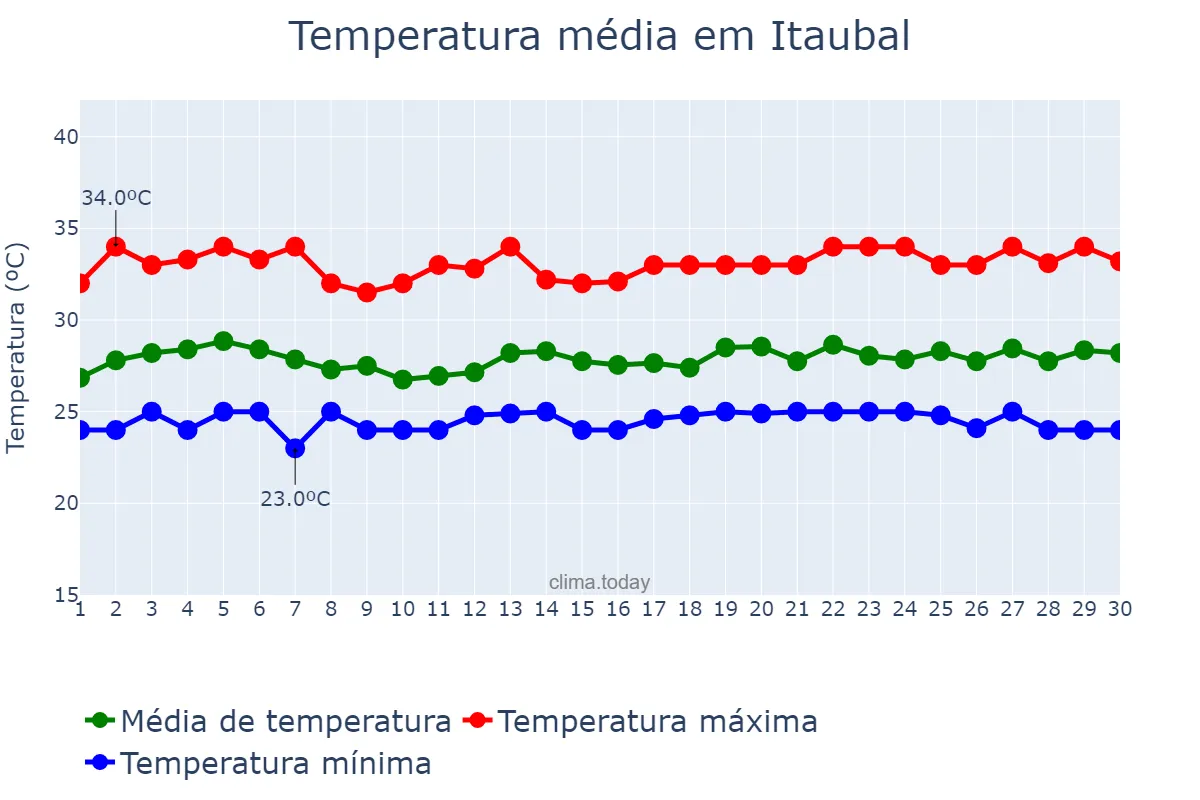 Temperatura em junho em Itaubal, AP, BR