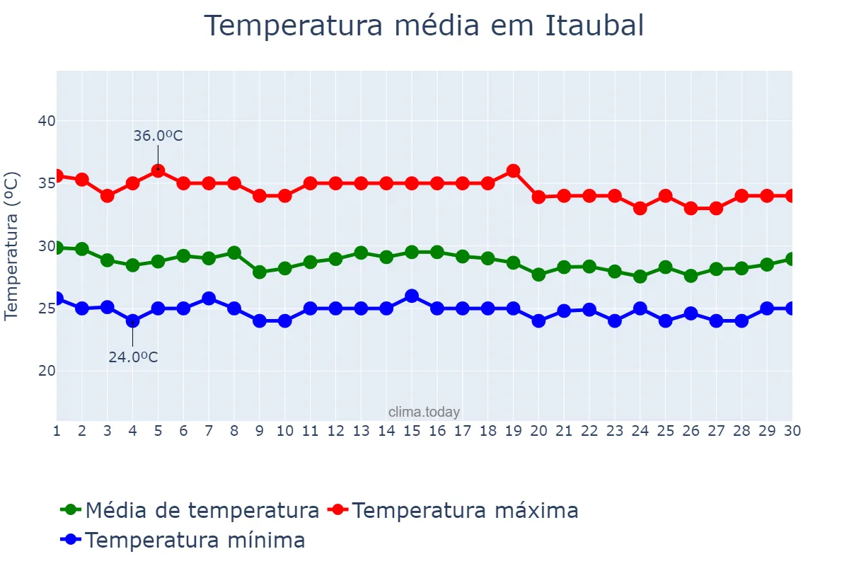 Temperatura em novembro em Itaubal, AP, BR