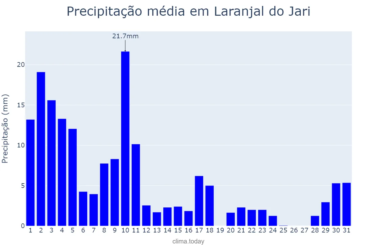 Precipitação em julho em Laranjal do Jari, AP, BR