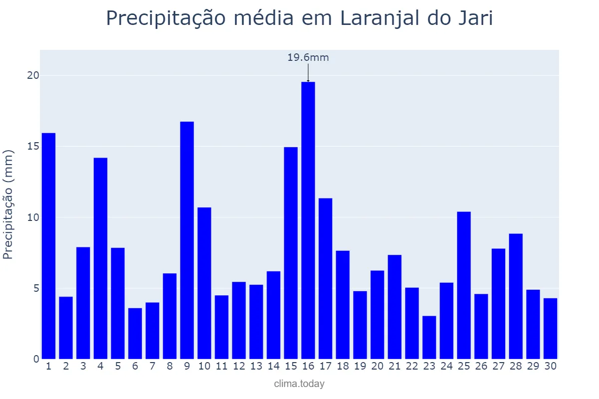 Precipitação em junho em Laranjal do Jari, AP, BR