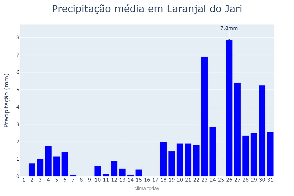 Precipitação em outubro em Laranjal do Jari, AP, BR