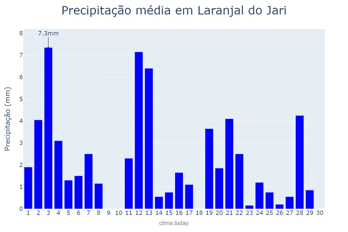 Precipitação em setembro em Laranjal do Jari, AP, BR