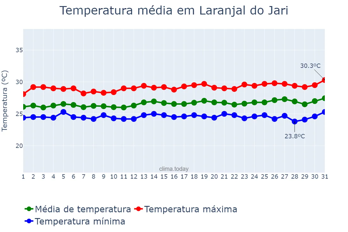 Temperatura em julho em Laranjal do Jari, AP, BR