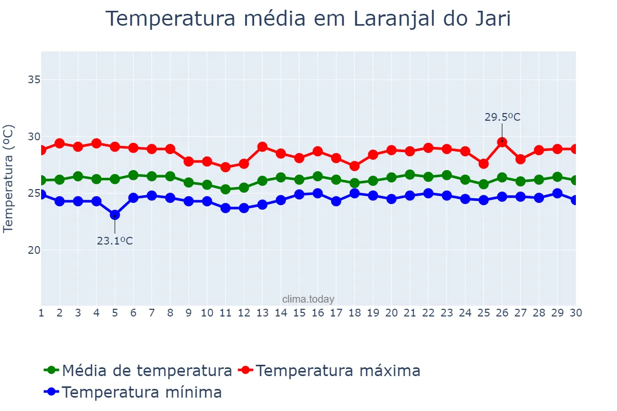 Temperatura em junho em Laranjal do Jari, AP, BR