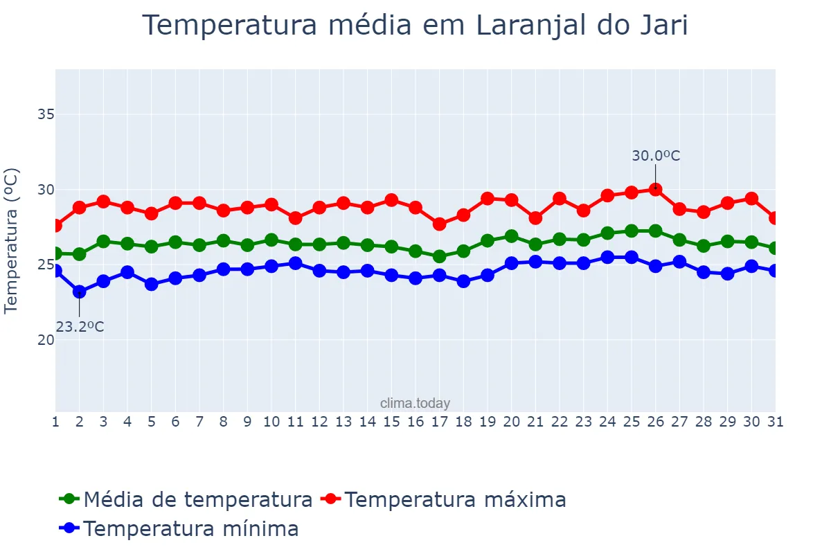 Temperatura em maio em Laranjal do Jari, AP, BR