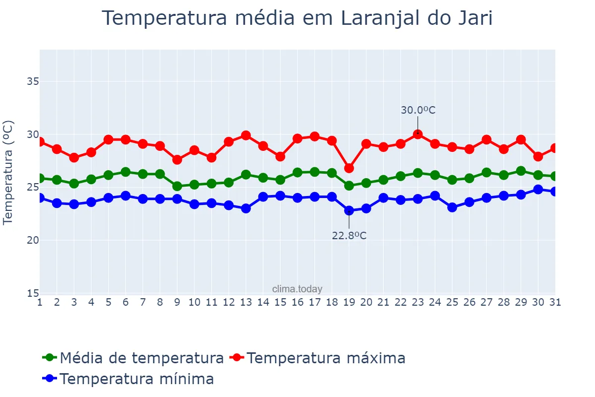 Temperatura em marco em Laranjal do Jari, AP, BR