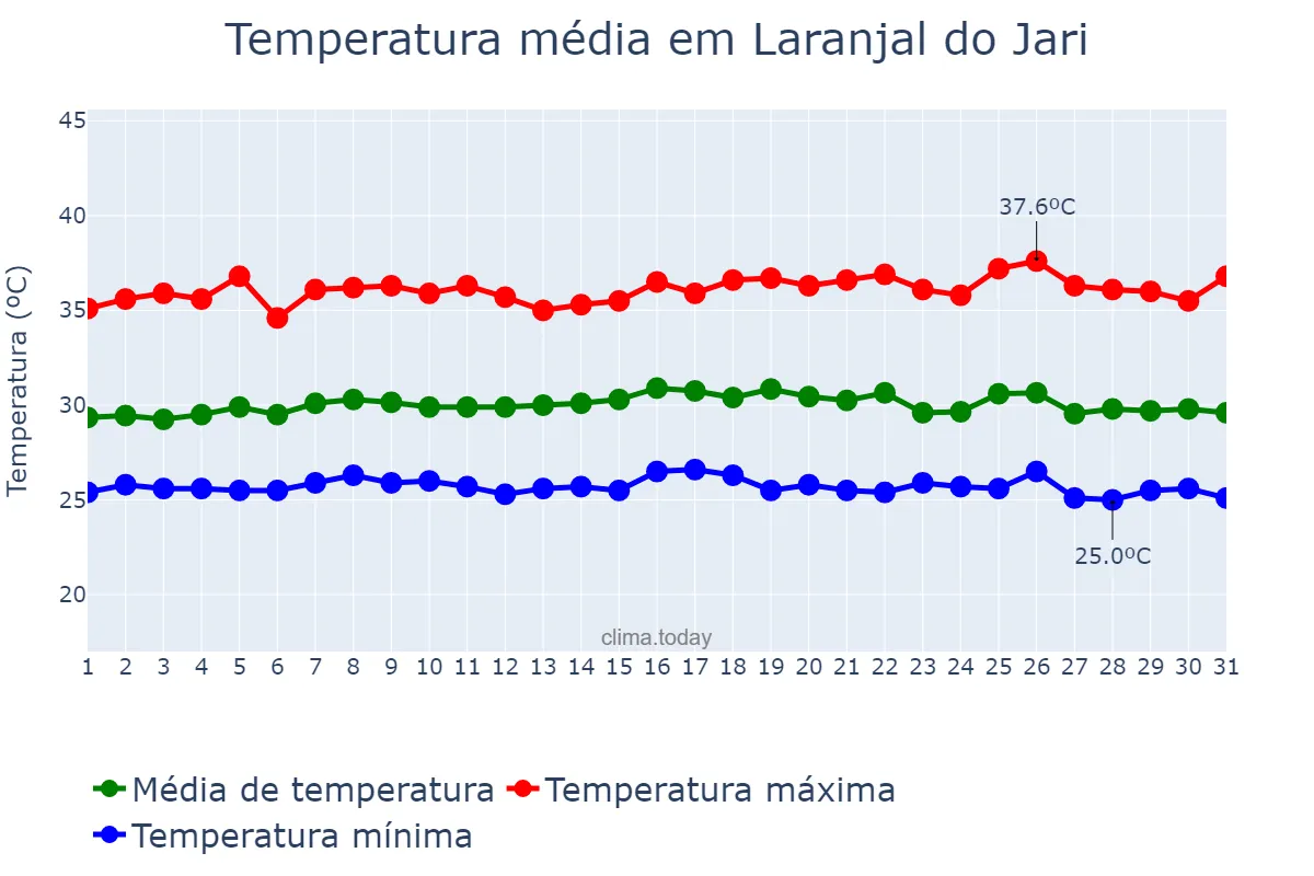 Temperatura em outubro em Laranjal do Jari, AP, BR