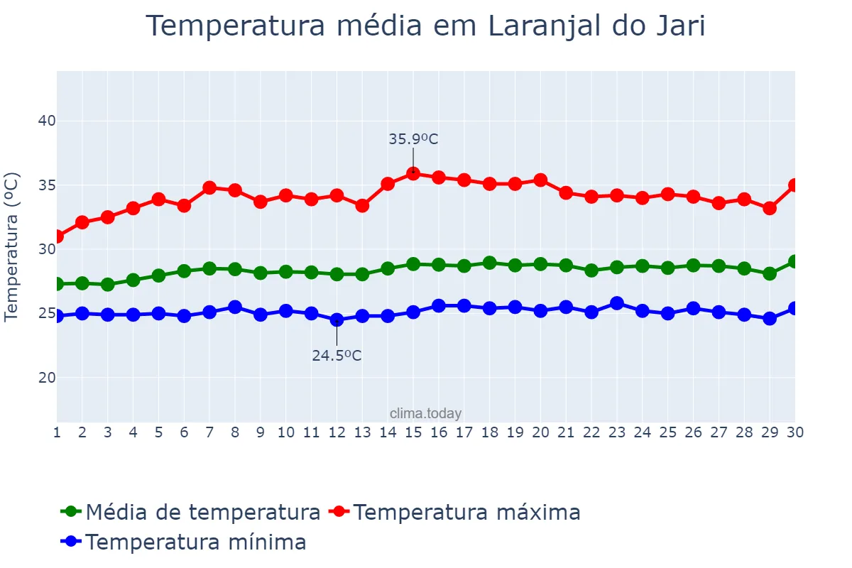 Temperatura em setembro em Laranjal do Jari, AP, BR