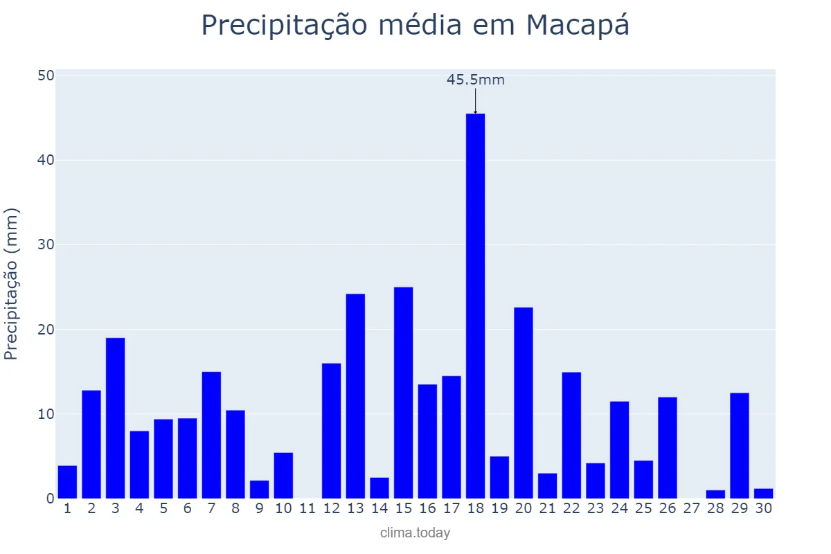 Precipitação em abril em Macapá, AP, BR