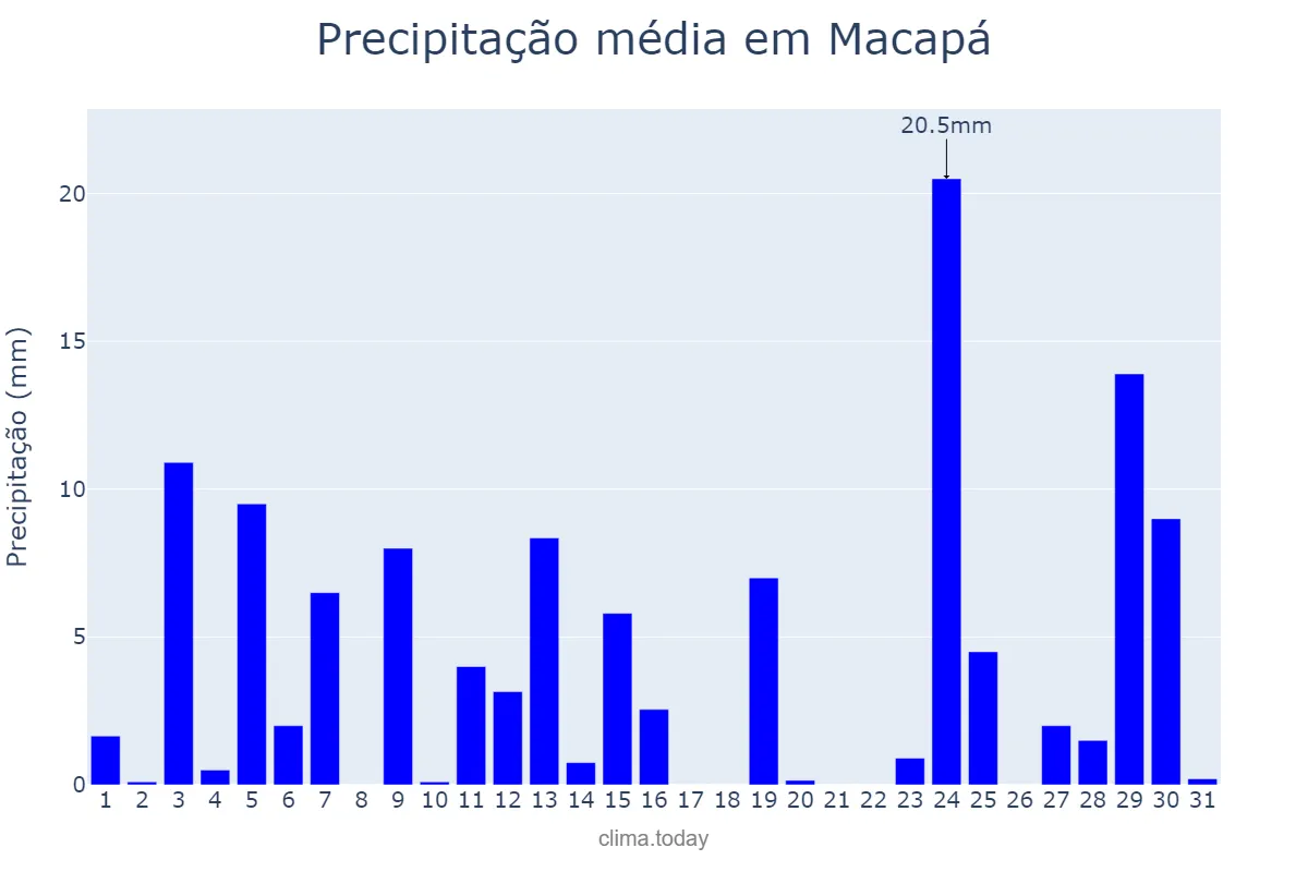 Precipitação em agosto em Macapá, AP, BR