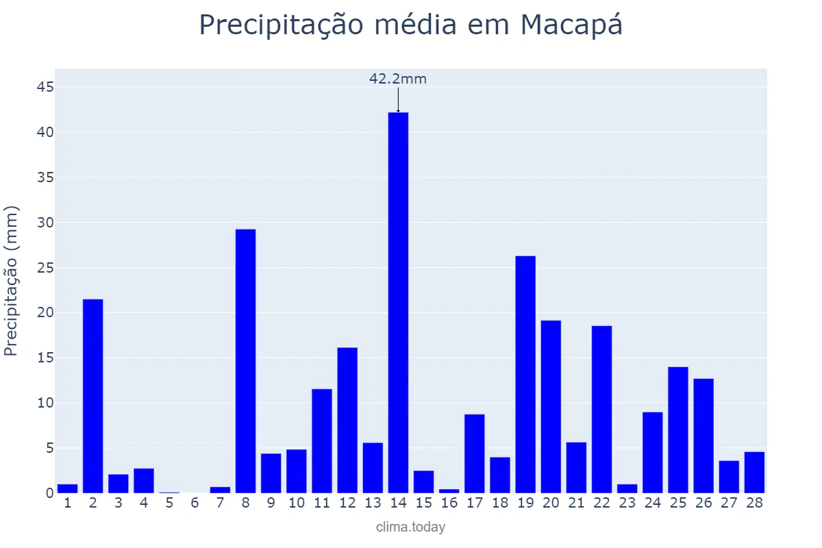 Precipitação em fevereiro em Macapá, AP, BR