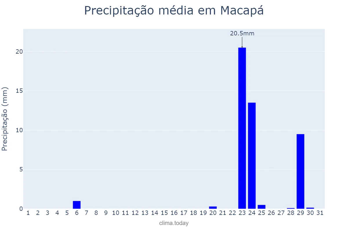 Precipitação em outubro em Macapá, AP, BR