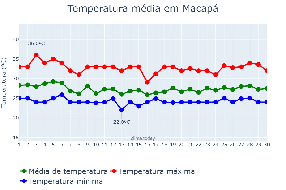 Temperatura em abril em Macapá, AP, BR
