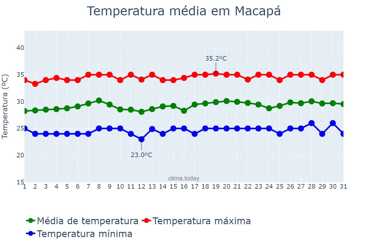 Temperatura em agosto em Macapá, AP, BR