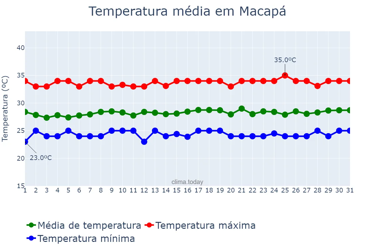 Temperatura em julho em Macapá, AP, BR