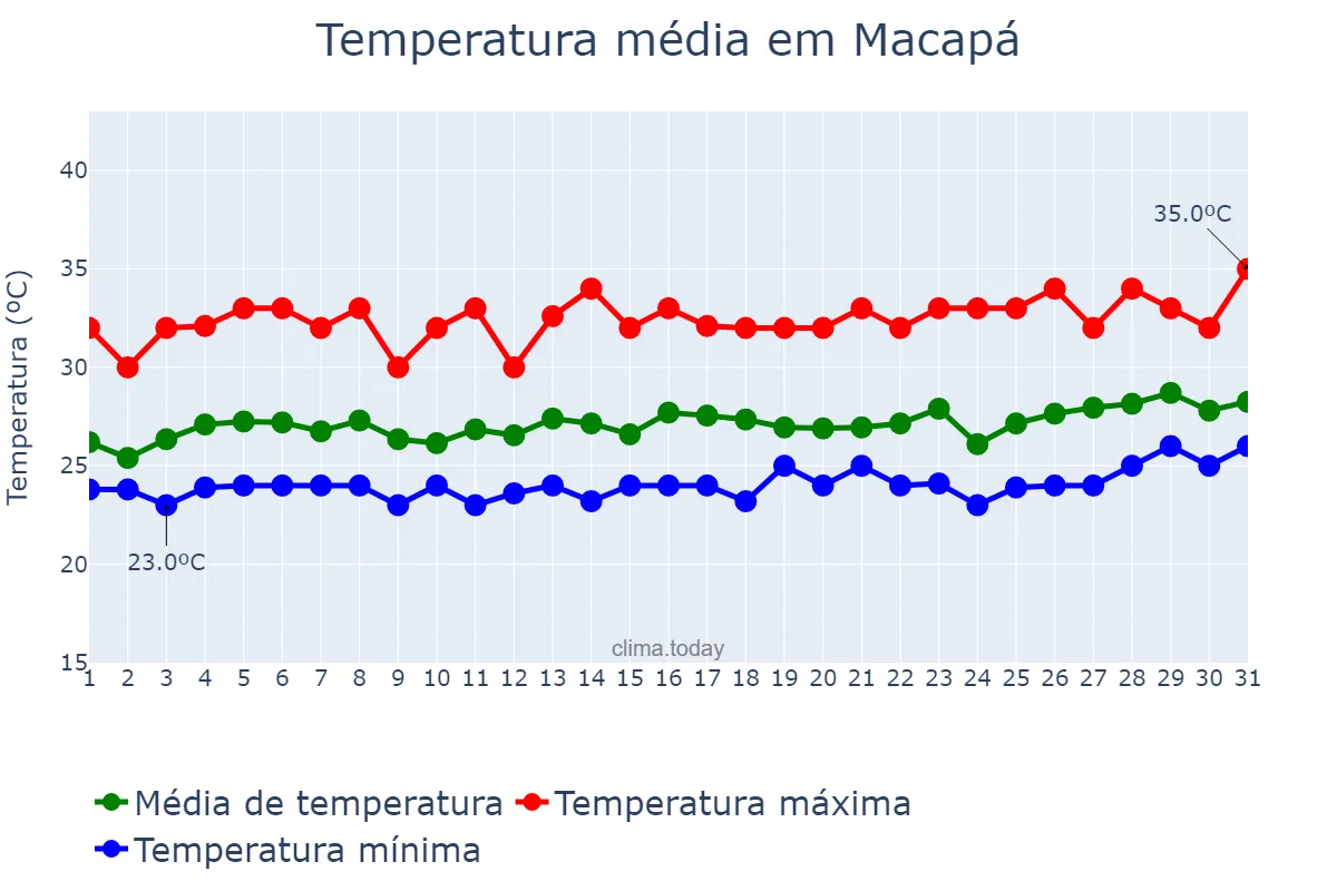 Temperatura em marco em Macapá, AP, BR