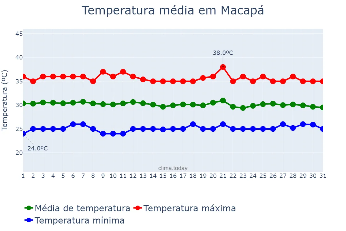 Temperatura em outubro em Macapá, AP, BR