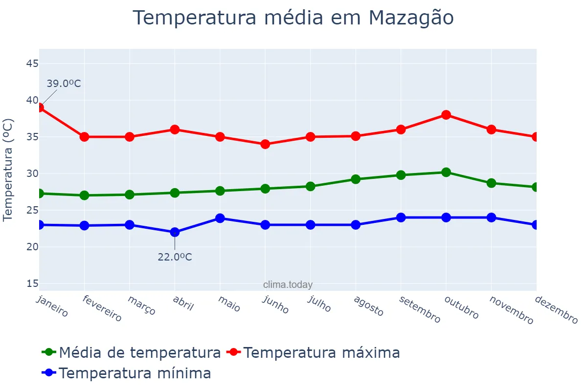 Temperatura anual em Mazagão, AP, BR