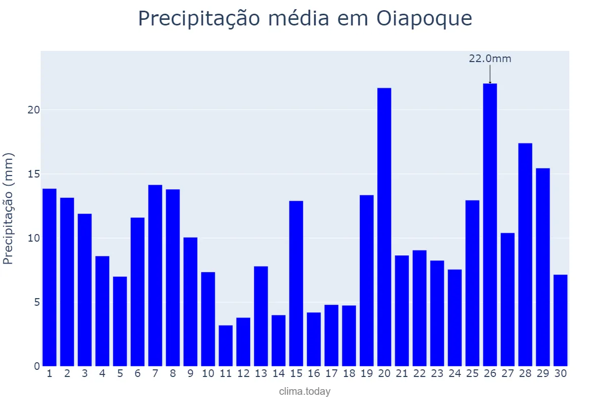 Precipitação em abril em Oiapoque, AP, BR