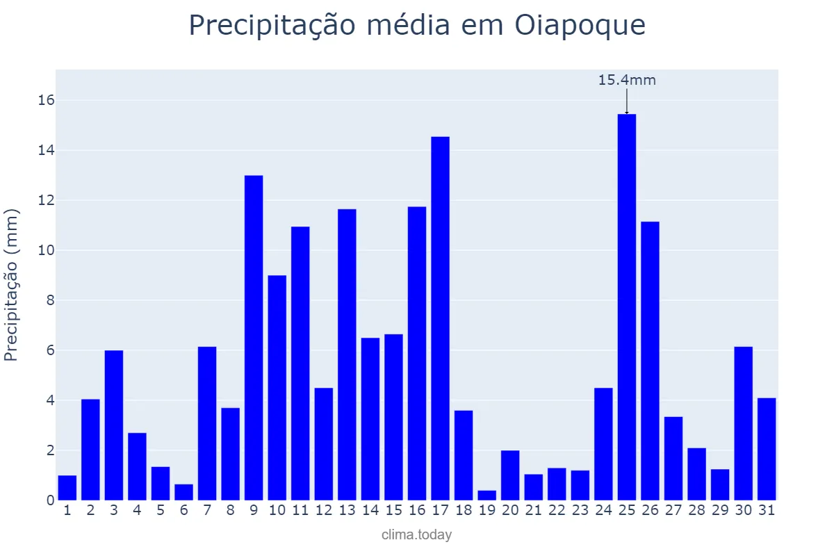Precipitação em janeiro em Oiapoque, AP, BR