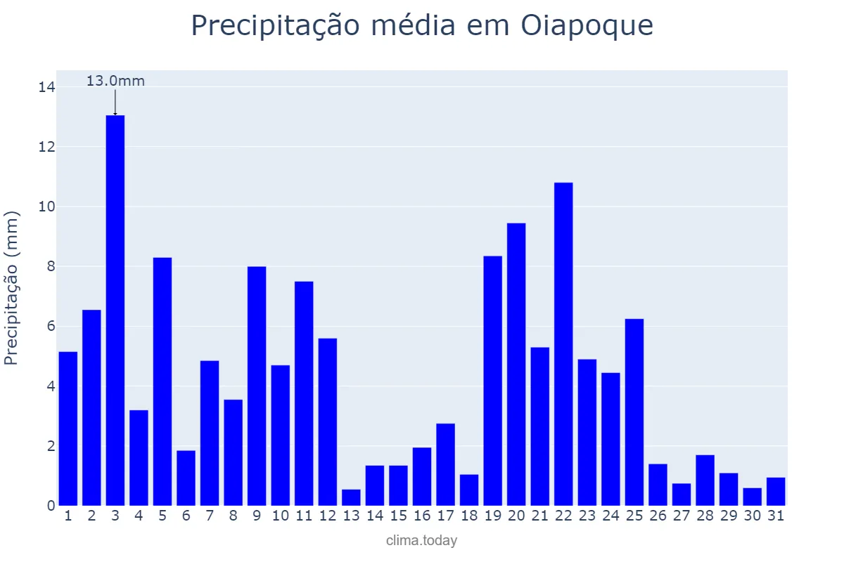 Precipitação em julho em Oiapoque, AP, BR