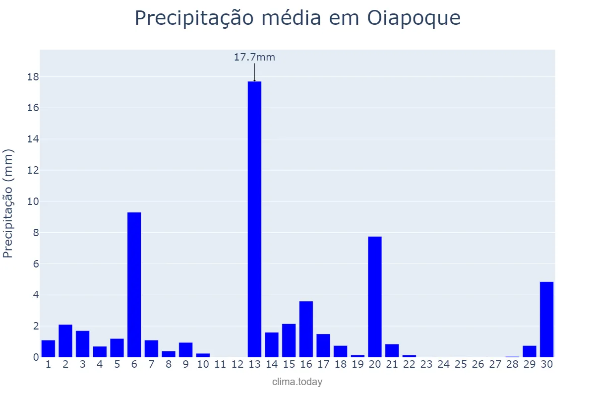 Precipitação em setembro em Oiapoque, AP, BR