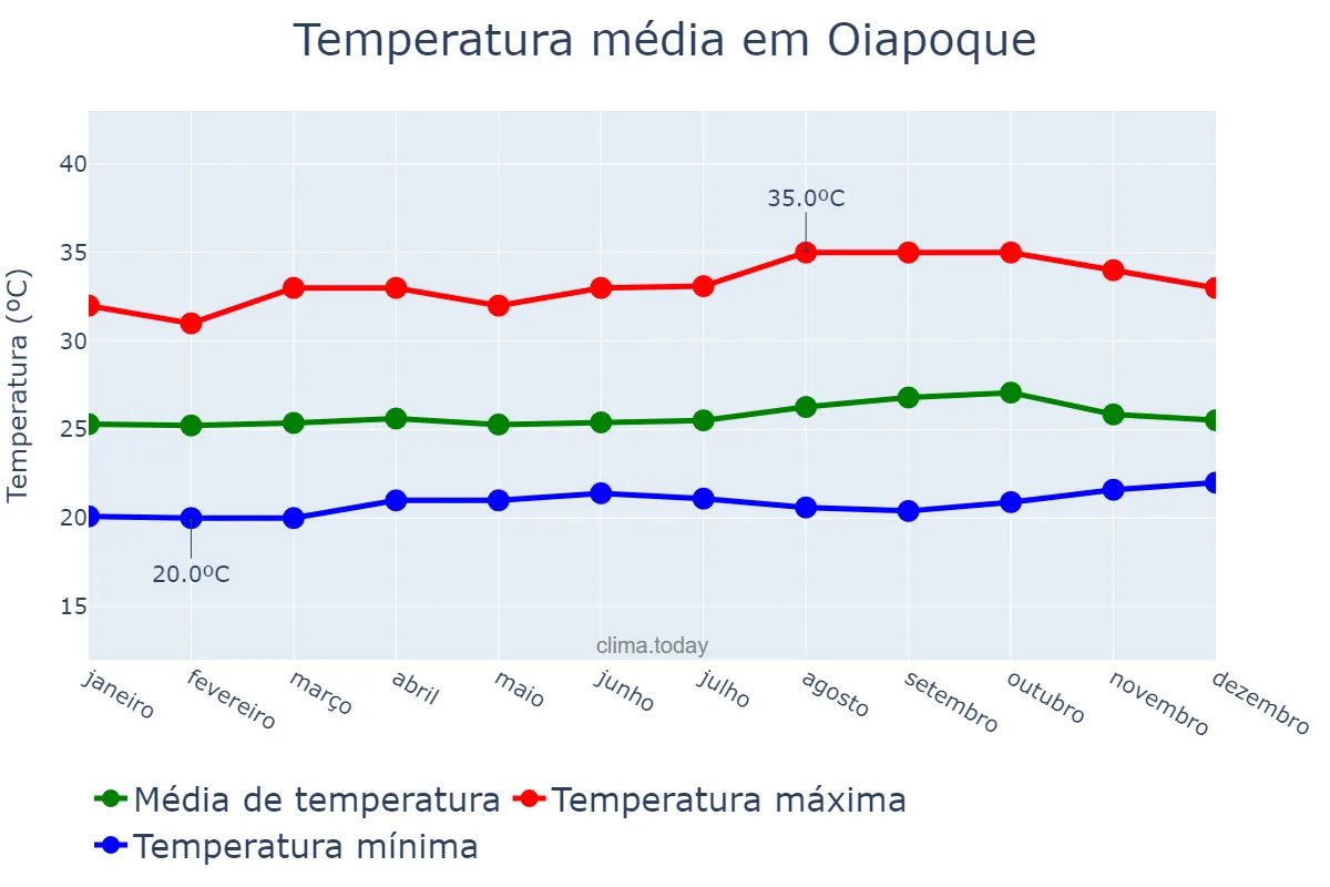 Temperatura anual em Oiapoque, AP, BR